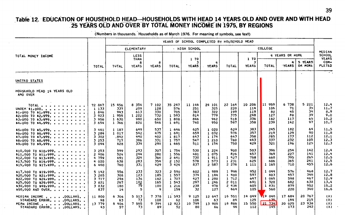 $21734 = Average Income in 1975 with 4 years of college
